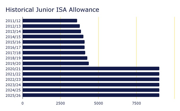 Historical Junior ISA Allowance (source: gov.uk)